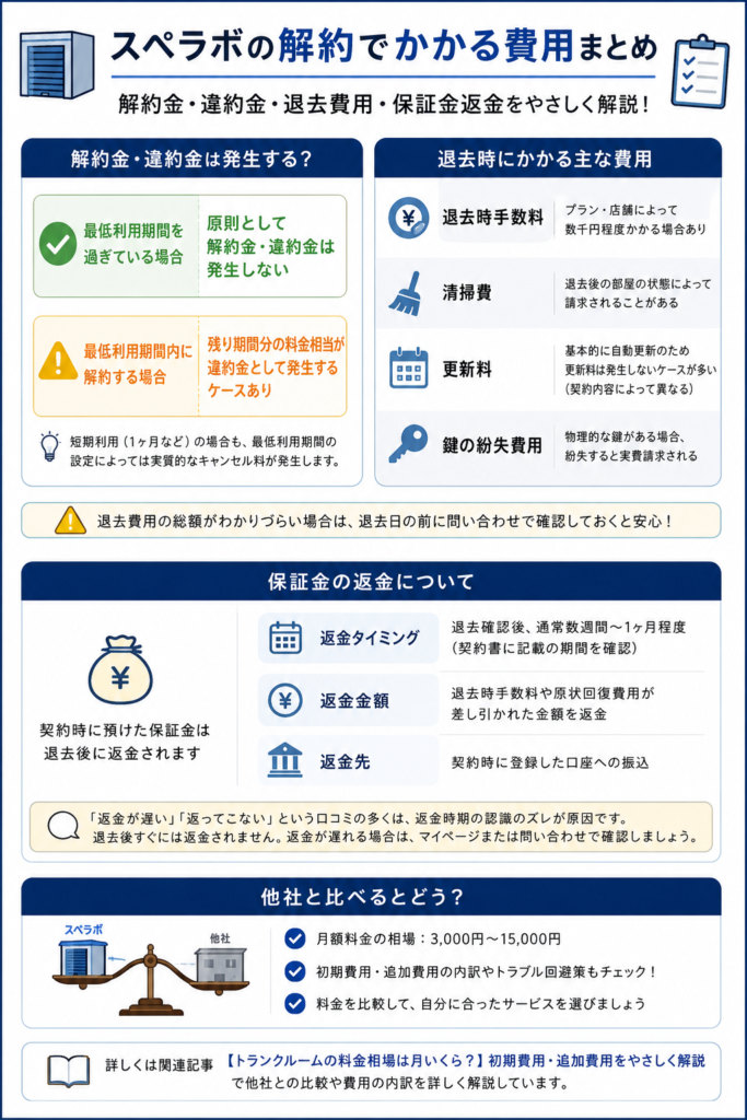 スペラボの解約金・退去費用・保証金返金の解説