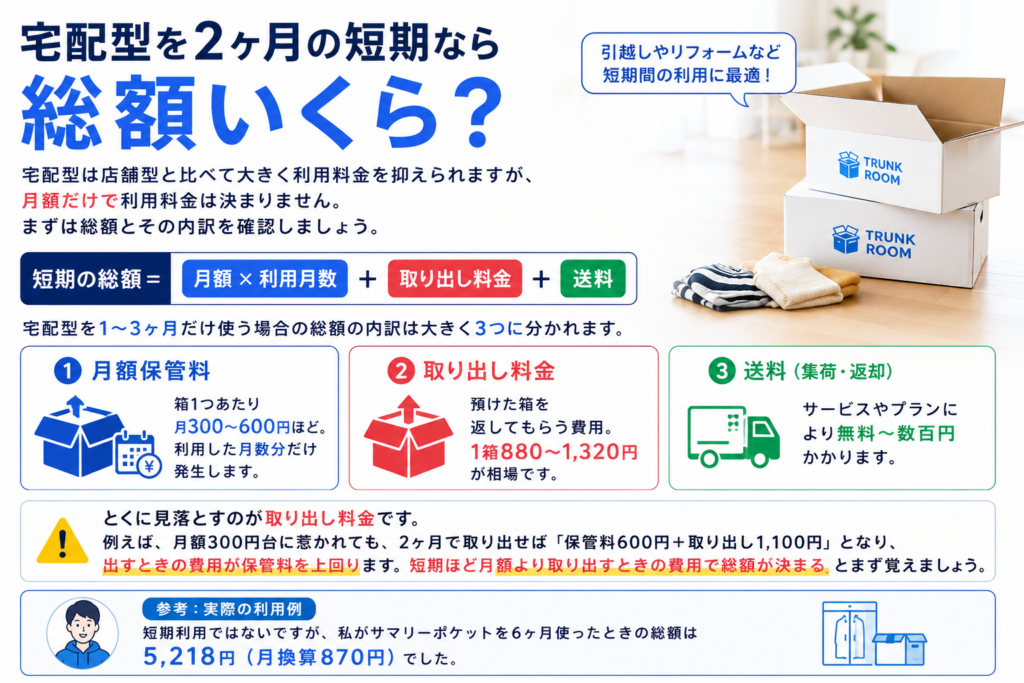 記事で紹介する宅配型トランクルーム4社の一覧図