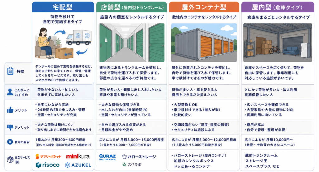 記事で紹介する宅配型トランクルーム4社の一覧図