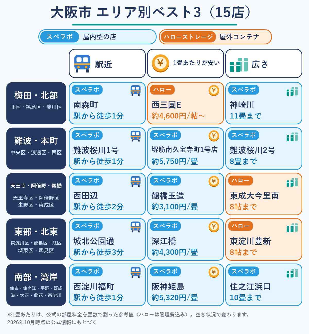 大阪市のエリア別ベスト3。5エリアの駅近・1畳あたりが安い・広さの3役割で選んだ15店を、スペラボ（水色）とハローストレージ（オレンジ）に色分けした一覧図
