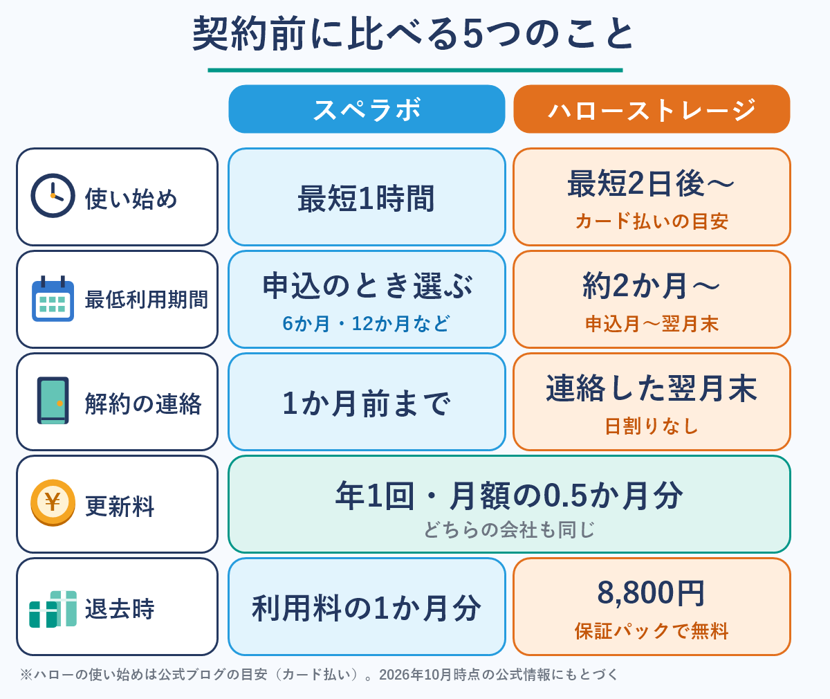 スペラボとハローストレージの契約前の条件を比べた図。使い始め、最低利用期間、解約の連絡、更新料、退去時の5項目