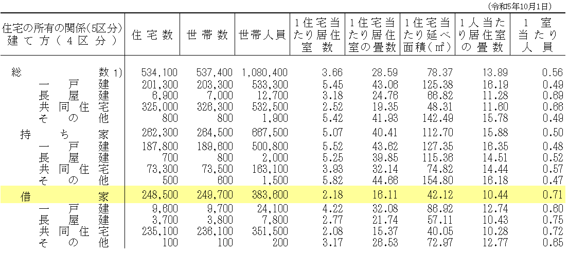 仙台市の住宅の所有関係別の延べ面積(令和5年住宅・土地統計調査)。借家は1住宅あたり42.12㎡