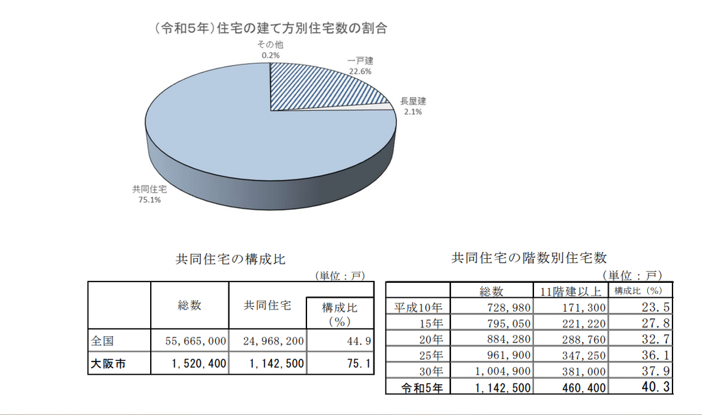 大阪市の令和5年の住宅の建て方別の割合。共同住宅が75.1%を占める（大阪市「令和5年住宅・土地統計調査結果」）