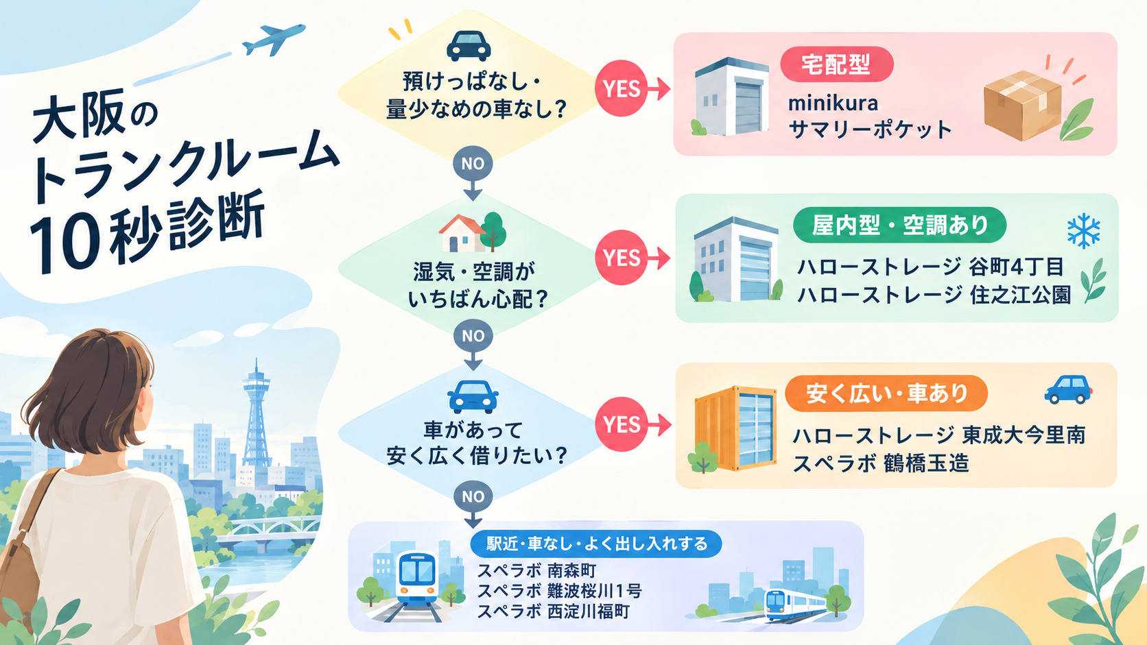 大阪のトランクルーム10秒診断のフローチャート。預けっぱなしで車がなければ宅配型、湿気・空調が心配なら屋内型、車で安く広く借りたいなら屋外型、駅近で出し入れするなら駅近の店