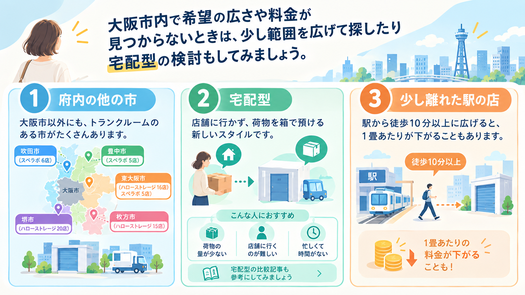 大阪市で決まらないときの3つの選択肢。府内の他の市、宅配型、少し離れた駅の店をまとめた図